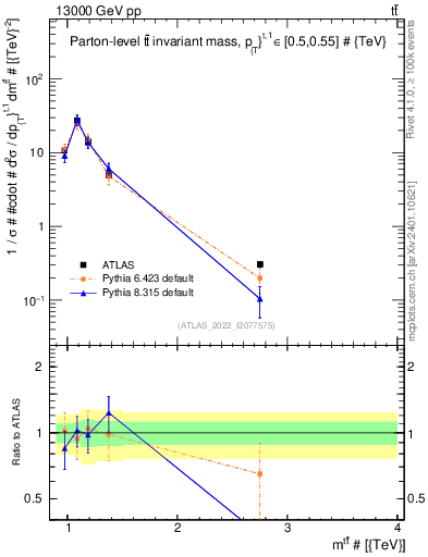 Plot of ttbar.m in 13000 GeV pp collisions