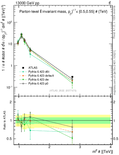 Plot of ttbar.m in 13000 GeV pp collisions