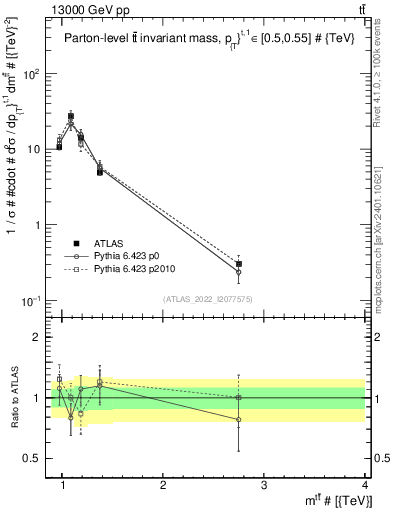 Plot of ttbar.m in 13000 GeV pp collisions