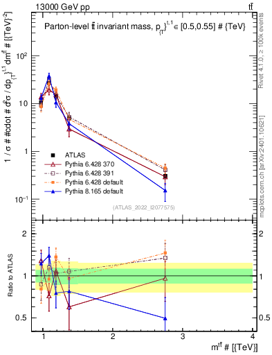Plot of ttbar.m in 13000 GeV pp collisions