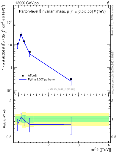 Plot of ttbar.m in 13000 GeV pp collisions