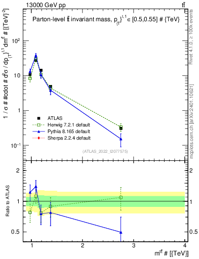 Plot of ttbar.m in 13000 GeV pp collisions