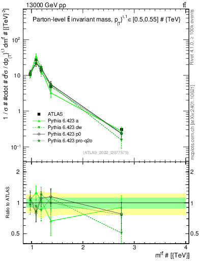 Plot of ttbar.m in 13000 GeV pp collisions