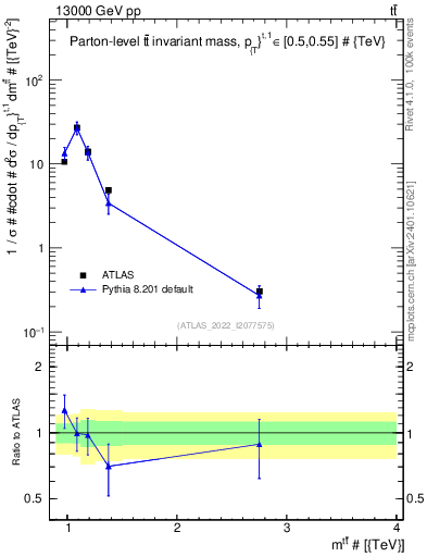 Plot of ttbar.m in 13000 GeV pp collisions