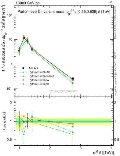 Plot of ttbar.m in 13000 GeV pp collisions