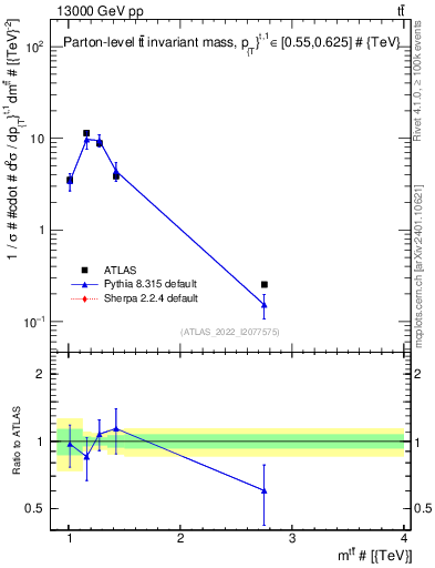 Plot of ttbar.m in 13000 GeV pp collisions