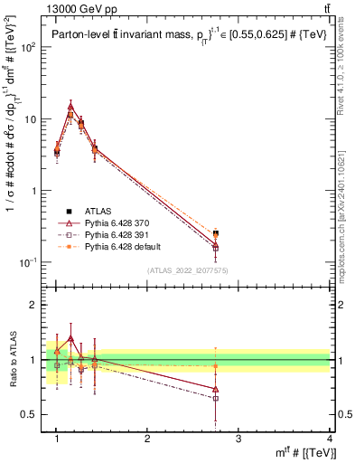 Plot of ttbar.m in 13000 GeV pp collisions