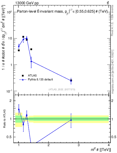 Plot of ttbar.m in 13000 GeV pp collisions