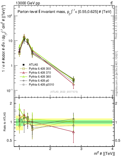 Plot of ttbar.m in 13000 GeV pp collisions