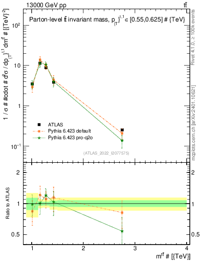 Plot of ttbar.m in 13000 GeV pp collisions