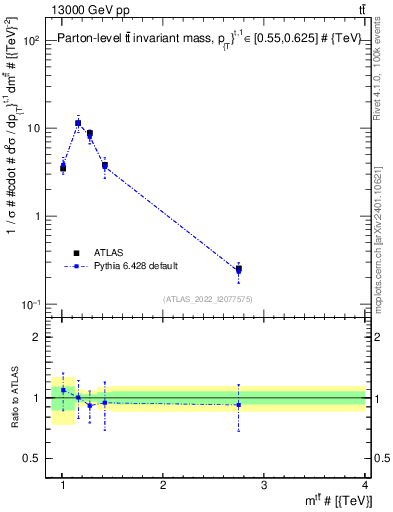 Plot of ttbar.m in 13000 GeV pp collisions