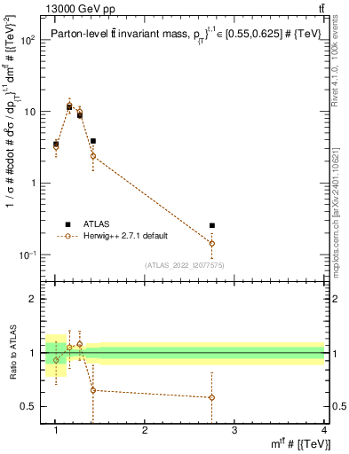 Plot of ttbar.m in 13000 GeV pp collisions