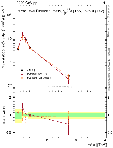 Plot of ttbar.m in 13000 GeV pp collisions