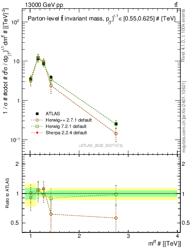 Plot of ttbar.m in 13000 GeV pp collisions