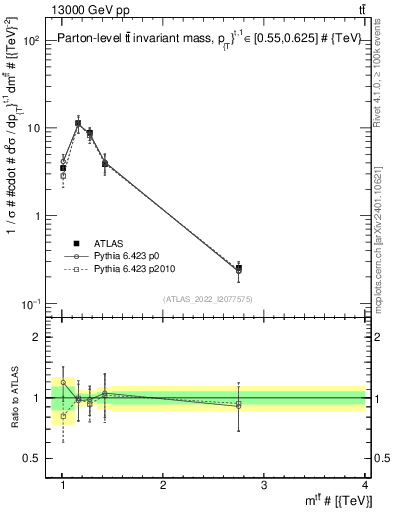 Plot of ttbar.m in 13000 GeV pp collisions