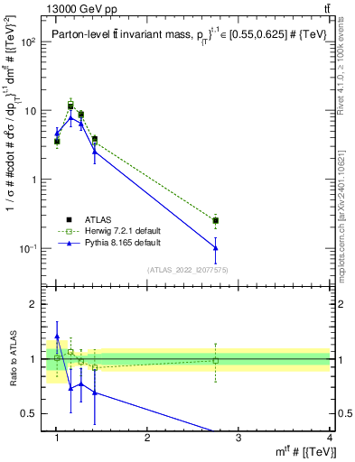 Plot of ttbar.m in 13000 GeV pp collisions