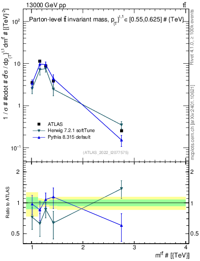Plot of ttbar.m in 13000 GeV pp collisions