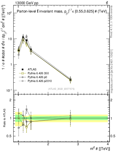 Plot of ttbar.m in 13000 GeV pp collisions