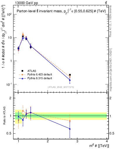 Plot of ttbar.m in 13000 GeV pp collisions
