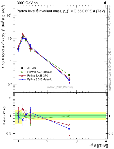 Plot of ttbar.m in 13000 GeV pp collisions
