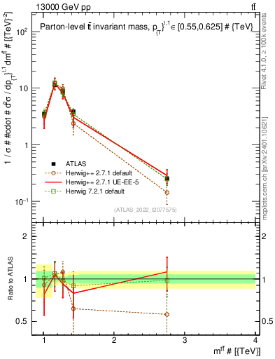 Plot of ttbar.m in 13000 GeV pp collisions