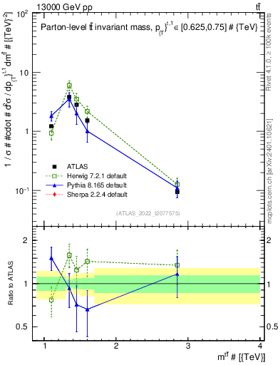 Plot of ttbar.m in 13000 GeV pp collisions