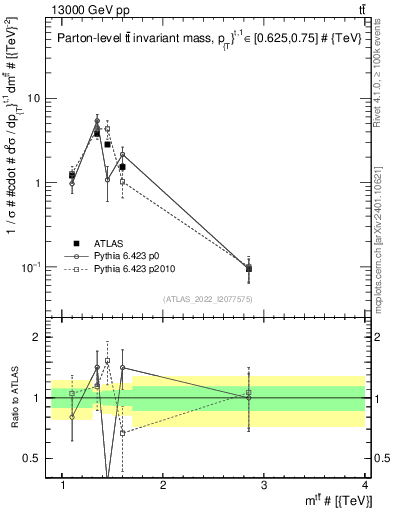 Plot of ttbar.m in 13000 GeV pp collisions
