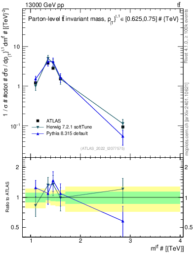 Plot of ttbar.m in 13000 GeV pp collisions