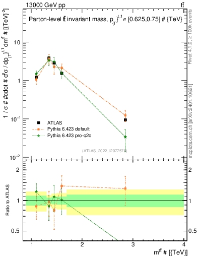 Plot of ttbar.m in 13000 GeV pp collisions