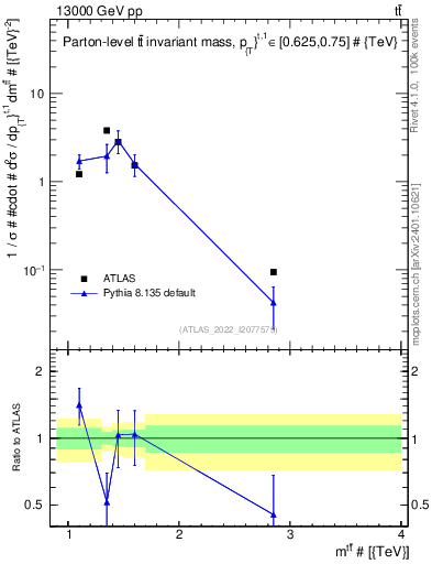 Plot of ttbar.m in 13000 GeV pp collisions
