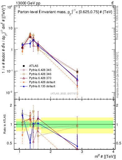 Plot of ttbar.m in 13000 GeV pp collisions