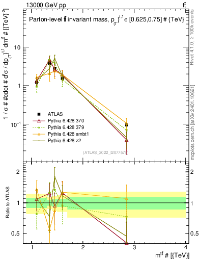 Plot of ttbar.m in 13000 GeV pp collisions