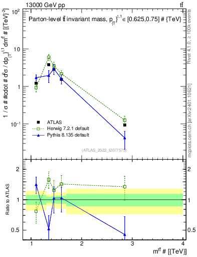 Plot of ttbar.m in 13000 GeV pp collisions