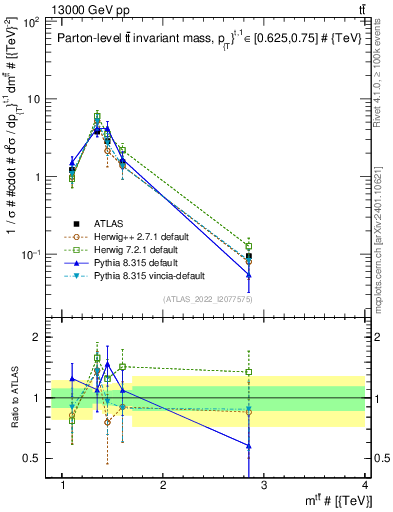 Plot of ttbar.m in 13000 GeV pp collisions