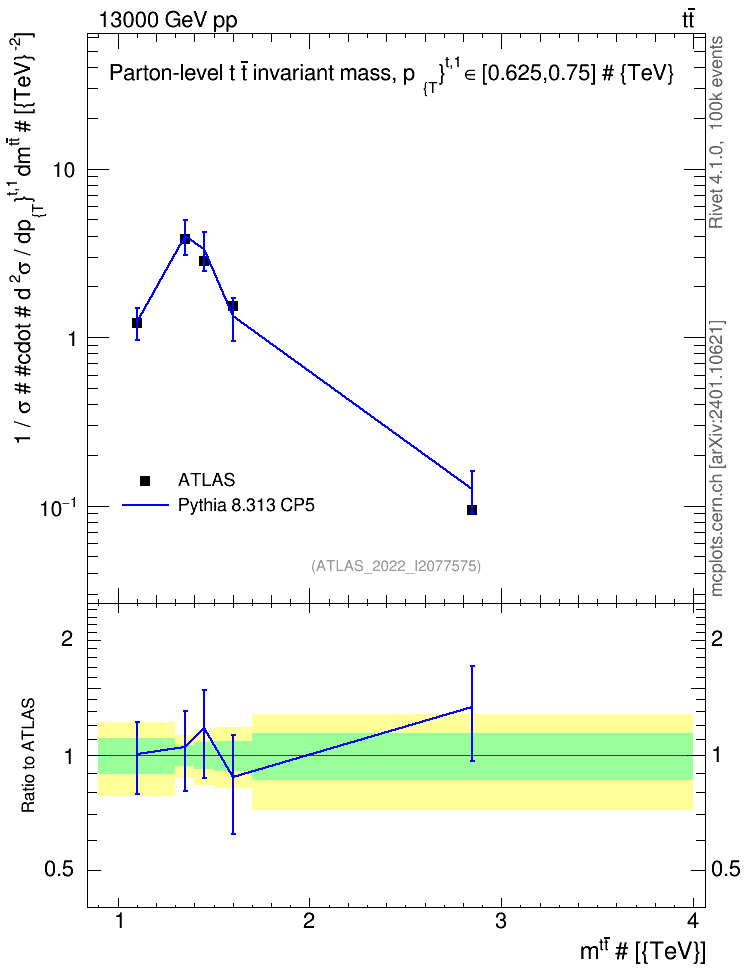 Plot of ttbar.m in 13000 GeV pp collisions