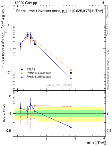 Plot of ttbar.m in 13000 GeV pp collisions