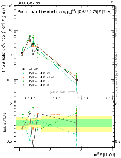Plot of ttbar.m in 13000 GeV pp collisions