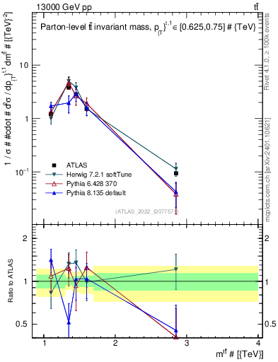 Plot of ttbar.m in 13000 GeV pp collisions
