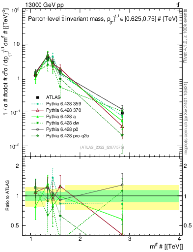 Plot of ttbar.m in 13000 GeV pp collisions