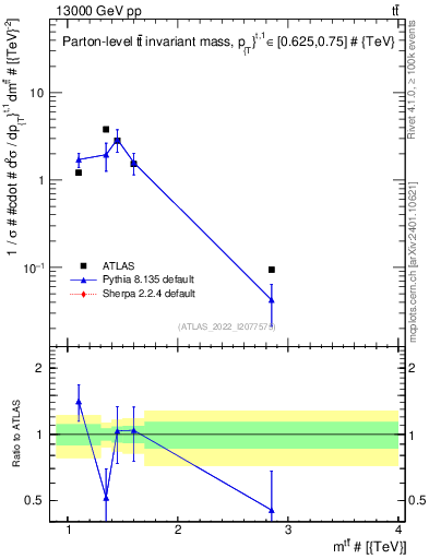 Plot of ttbar.m in 13000 GeV pp collisions