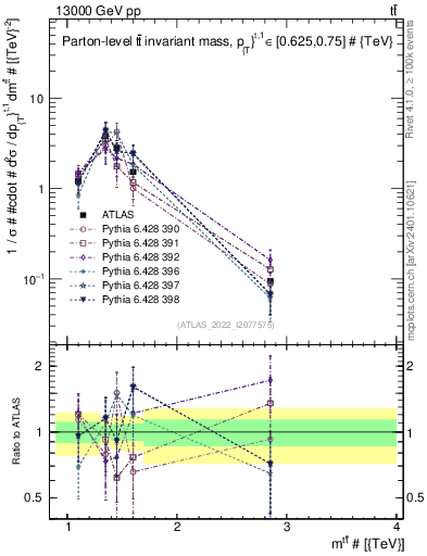 Plot of ttbar.m in 13000 GeV pp collisions