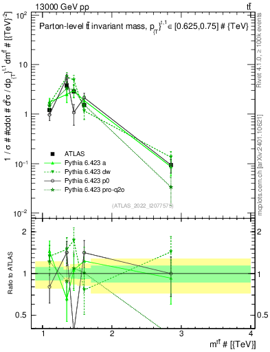 Plot of ttbar.m in 13000 GeV pp collisions