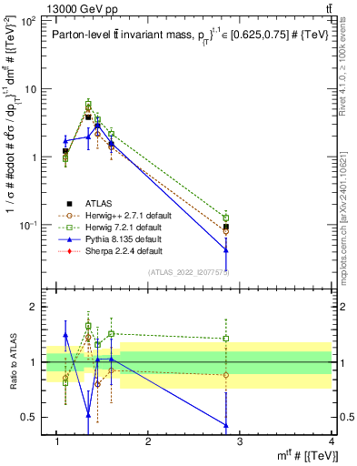Plot of ttbar.m in 13000 GeV pp collisions