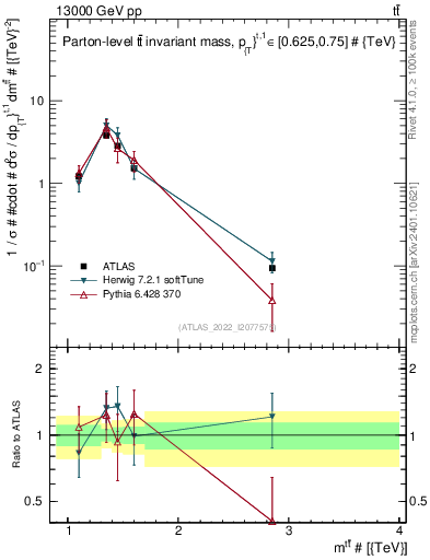 Plot of ttbar.m in 13000 GeV pp collisions