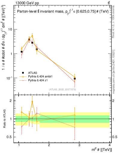 Plot of ttbar.m in 13000 GeV pp collisions