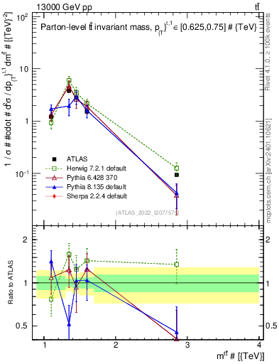 Plot of ttbar.m in 13000 GeV pp collisions