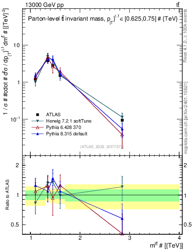 Plot of ttbar.m in 13000 GeV pp collisions