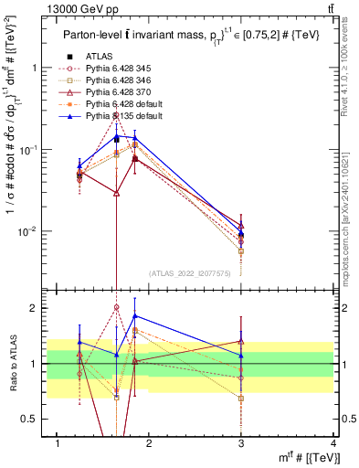Plot of ttbar.m in 13000 GeV pp collisions
