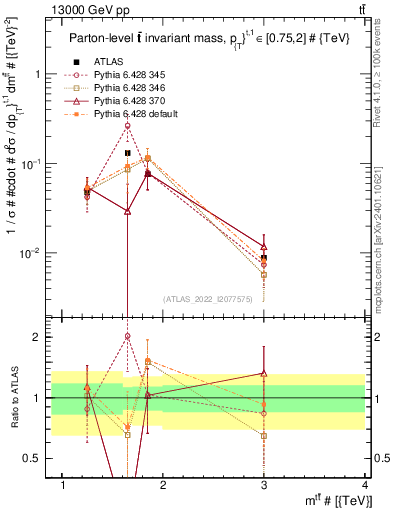Plot of ttbar.m in 13000 GeV pp collisions