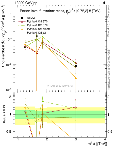 Plot of ttbar.m in 13000 GeV pp collisions